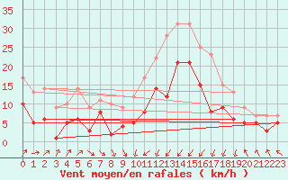 Courbe de la force du vent pour Deuselbach