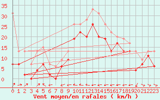 Courbe de la force du vent pour Cap Corse (2B)