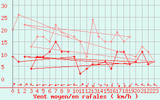Courbe de la force du vent pour Grenoble/St-Etienne-St-Geoirs (38)
