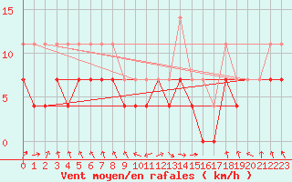 Courbe de la force du vent pour Ylivieska Airport