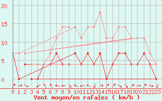 Courbe de la force du vent pour Deva