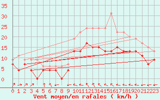 Courbe de la force du vent pour Avord (18)