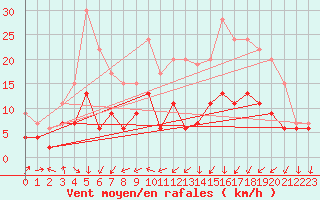 Courbe de la force du vent pour Clermont-Ferrand (63)