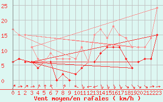 Courbe de la force du vent pour Biarritz (64)
