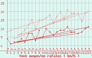 Courbe de la force du vent pour Marienberg