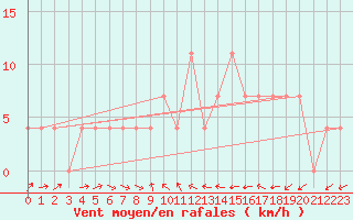 Courbe de la force du vent pour Villach