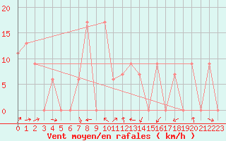 Courbe de la force du vent pour Damascus Int. Airport