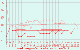 Courbe de la force du vent pour Cimetta