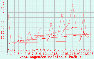 Courbe de la force du vent pour Naluns / Schlivera