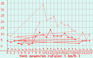 Courbe de la force du vent pour Ulm-Mhringen