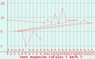 Courbe de la force du vent pour Brive-Souillac (19)