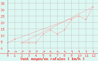 Courbe de la force du vent pour Wiener Neustadt