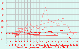 Courbe de la force du vent pour Montauban (82)