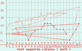 Courbe de la force du vent pour Motril