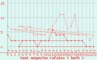 Courbe de la force du vent pour Delemont