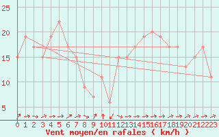 Courbe de la force du vent pour Santander (Esp)