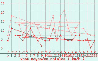 Courbe de la force du vent pour Calatayud