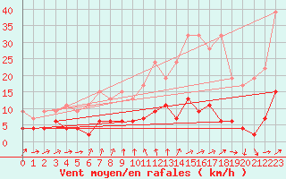 Courbe de la force du vent pour La Fretaz (Sw)