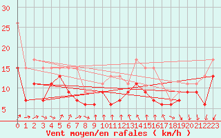 Courbe de la force du vent pour Inverbervie