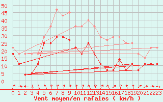 Courbe de la force du vent pour Llerena