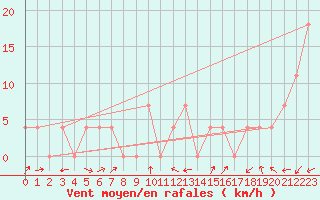 Courbe de la force du vent pour Bruck / Mur