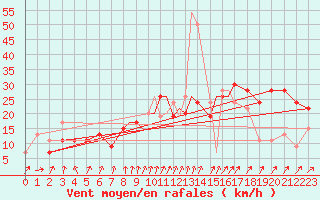 Courbe de la force du vent pour Middle Wallop