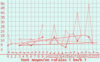 Courbe de la force du vent pour Oberriet / Kriessern
