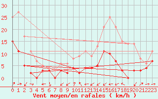 Courbe de la force du vent pour Clarac (31)