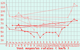 Courbe de la force du vent pour Cairngorm