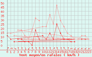 Courbe de la force du vent pour Novo Mesto