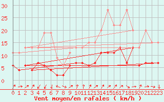 Courbe de la force du vent pour Les Attelas