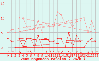 Courbe de la force du vent pour Rosans (05)