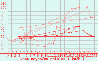 Courbe de la force du vent pour Feuerkogel