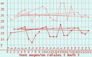 Courbe de la force du vent pour Bad Kissingen