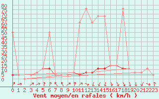 Courbe de la force du vent pour Hirschenkogel