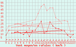 Courbe de la force du vent pour Formigures (66)