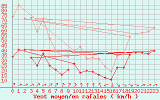 Courbe de la force du vent pour Dunkerque (59)