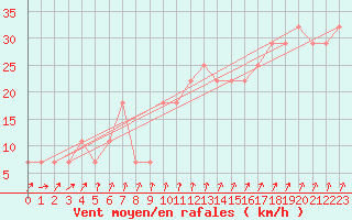 Courbe de la force du vent pour Kalmar Flygplats