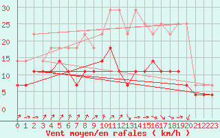 Courbe de la force du vent pour Koksijde (Be)