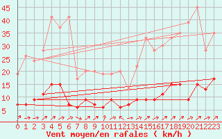 Courbe de la force du vent pour Chaumont (Sw)