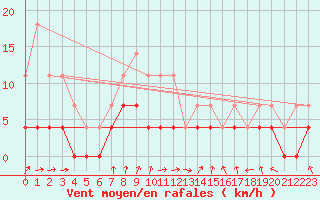 Courbe de la force du vent pour Lakatraesk