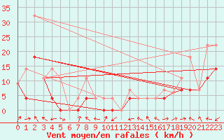 Courbe de la force du vent pour Smithers Airport Auto
