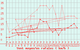 Courbe de la force du vent pour Col Des Mosses