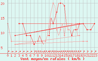 Courbe de la force du vent pour Odiham
