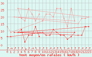 Courbe de la force du vent pour Marsens