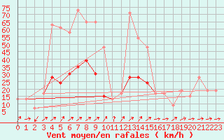 Courbe de la force du vent pour Aboyne