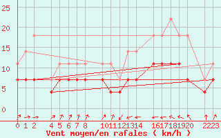 Courbe de la force du vent pour Llanes