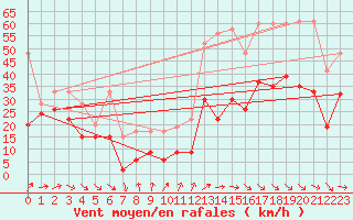 Courbe de la force du vent pour Titlis