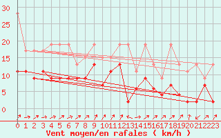 Courbe de la force du vent pour Boltigen