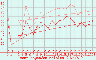 Courbe de la force du vent pour Mumbles